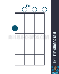 Am Uke chord diagram