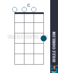 C Uke chord diagram