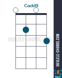 Cadd9 Uke chord diagram
