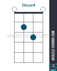 Dsus4 Uke chord diagram