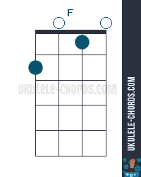 F Uke chord diagram