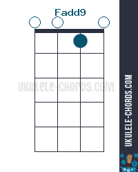 Fadd9 Uke chord diagram