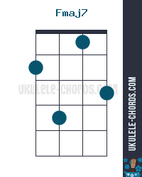 Fmaj7 Uke chord diagram