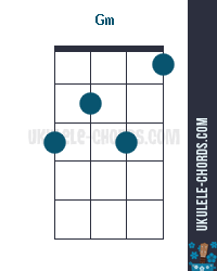 Gm Uke chord diagram (position # 3)