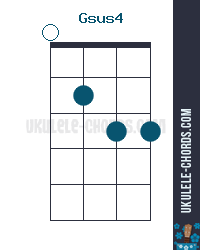 gsus4 ukulele chord cadd9 chord chart