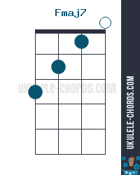 Fmaj7 - baritone Uke chord diagram