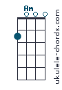 Uke chord diagram : Aminor (#1)