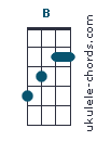 Uke chord diagram : B (#1) Uke chord diagram : B (#1)