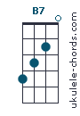 B7 Uke chord diagram (#2)