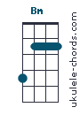 Uke chord diagram : Bminor (#1)