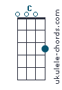 Uke chord diagram : C (#1)