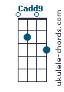 Uke chord diagram : Cadd9 (#1)