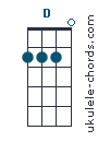 Uke chord diagram : D (#1)