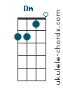 Uke chord diagram : Dminor (#1)