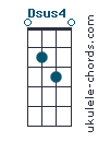Uke chord diagram : Dsus4 (#1)
