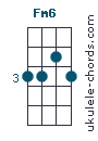 Fm6 Uke chord diagram (#2)
