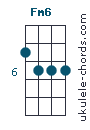 Fm6 Uke chord diagram (#3)