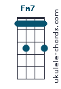 Uke chord diagram : Fm7 (#1)