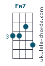 Fm7 Uke chord diagram (#2)