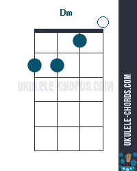 Dm Uke chord diagram